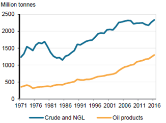 2017全球石油行業(yè)全景解讀 國際能源署《石油信息2018:概述》核心洞察